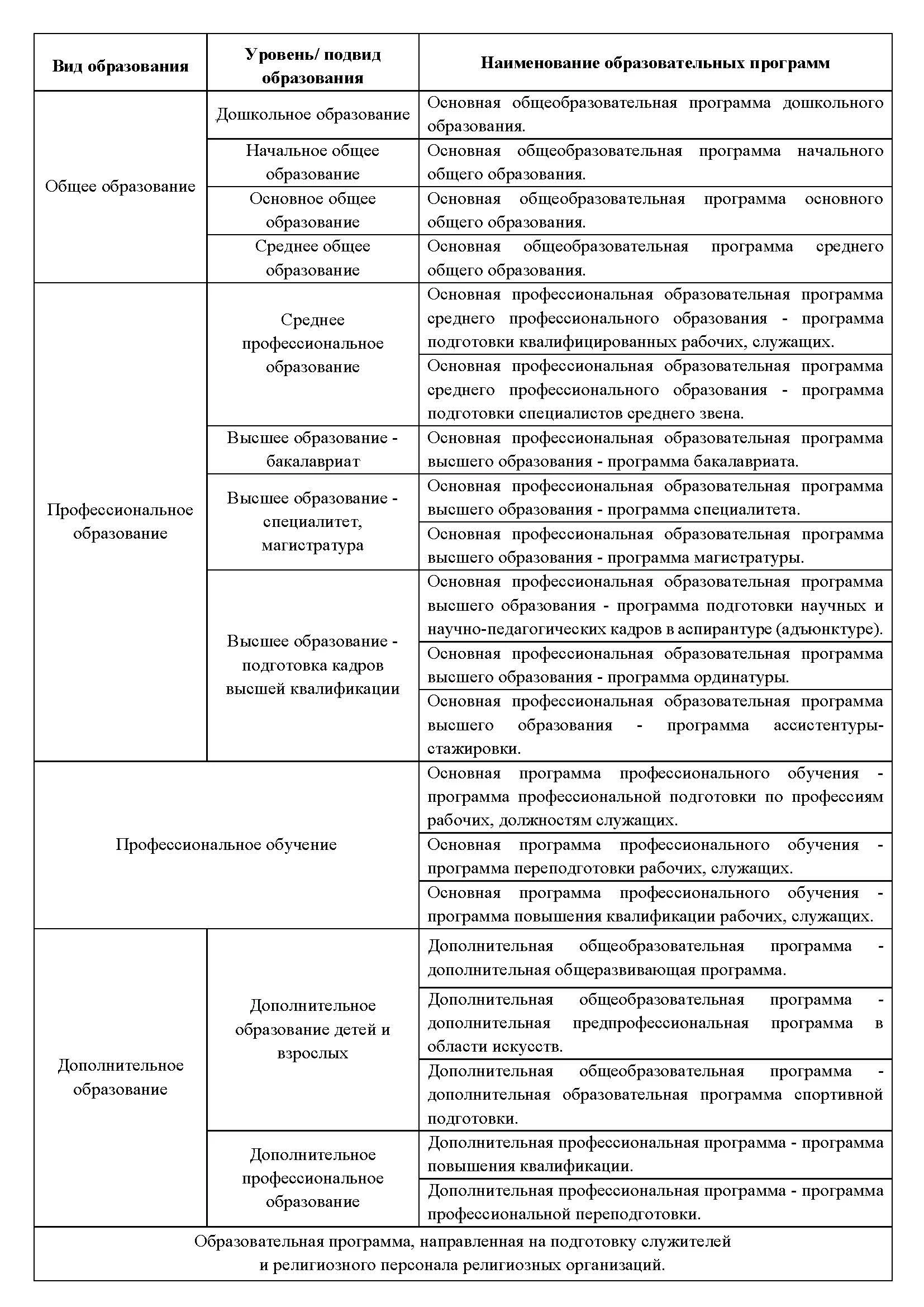 Образовательные программы, реализуемые в РФ